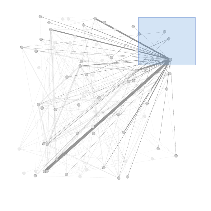 A subset of nodes selected in the graph.